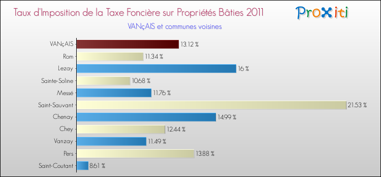 Taux d'imposition de la taxe foncière sur le bati 2011 pour VANçAIS et les communes proches Comparaison des taux d'imposition de la taxe foncière sur le bati 2011 pour VANçAIS et les communes voisines