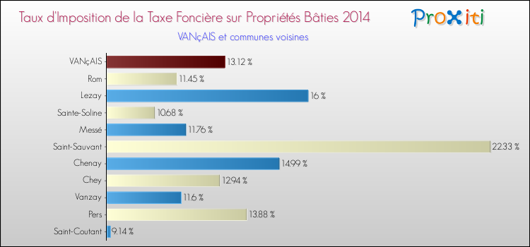 Taux d'imposition de la taxe foncière sur le bati 2014 pour VANçAIS et les communes proches Comparaison des taux d'imposition de la taxe foncière sur le bati 2014 pour VANçAIS et les communes voisines