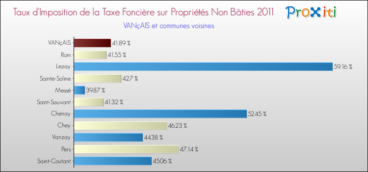 Taux d'imposition de la taxe foncière sur les immeubles et terrains non batis 2011 pour VANçAIS et les communes proches Comparaison des taux d'imposition de la taxe foncière sur les immeubles et terrains non batis 2011 pour VANçAIS et les communes voisines