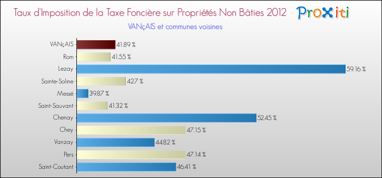 Taux d'imposition de la taxe foncière sur les immeubles et terrains non batis 2012 pour VANçAIS et les communes proches Comparaison des taux d'imposition de la taxe foncière sur les immeubles et terrains non batis 2012 pour VANçAIS et les communes voisines