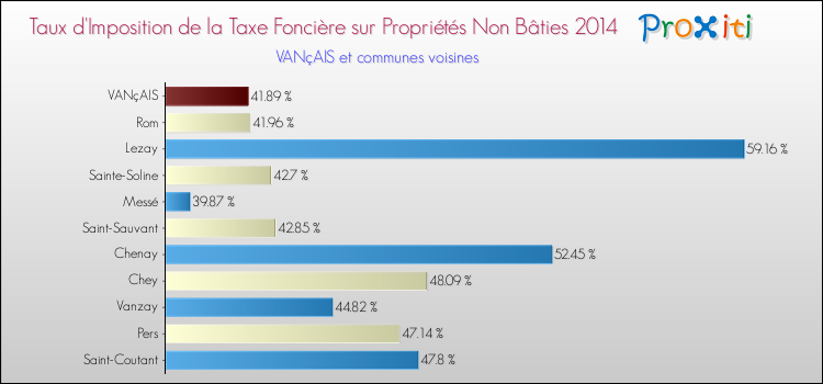 Taux d'imposition de la taxe foncière sur les immeubles et terrains non batis 2014 pour VANçAIS et les communes proches Comparaison des taux d'imposition de la taxe foncière sur les immeubles et terrains non batis 2014 pour VANçAIS et les communes voisines