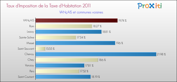 Taux d'imposition de la taxe d'habitation 2011 pour VANçAIS et les communes proches Comparaison des taux d'imposition de la taxe d'habitation 2011 pour VANçAIS et les communes voisines