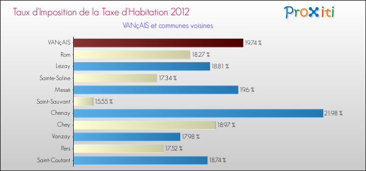 Taux d'imposition de la taxe d'habitation 2012 pour VANçAIS et les communes proches Comparaison des taux d'imposition de la taxe d'habitation 2012 pour VANçAIS et les communes voisines
