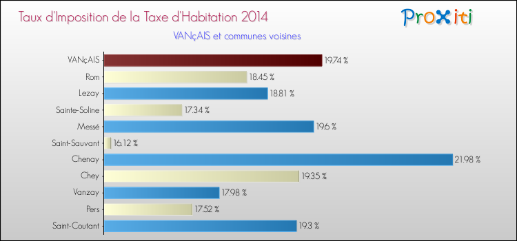 Taux d'imposition de la taxe d'habitation 2014 pour VANçAIS et les communes proches Comparaison des taux d'imposition de la taxe d'habitation 2014 pour VANçAIS et les communes voisines