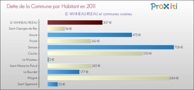 Dette par habitant de la commune en 2011 pour LE VANNEAU-IRLEAU et les communes proches Comparaison de la dette par habitant de la commune en 2011 pour LE VANNEAU-IRLEAU et les communes voisines
