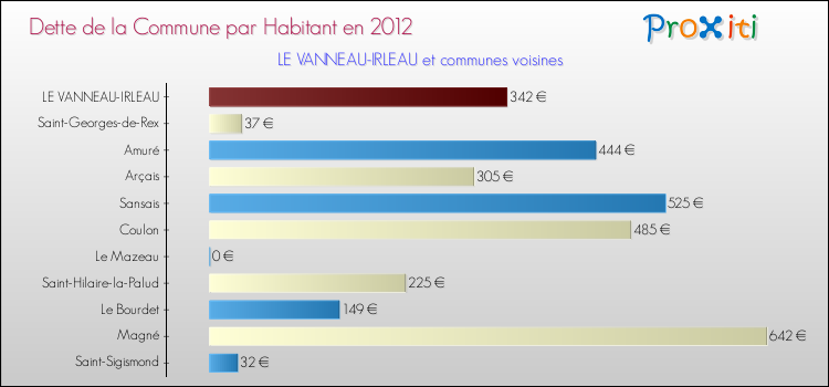 Dette par habitant de la commune en 2012 pour LE VANNEAU-IRLEAU et les communes proches Comparaison de la dette par habitant de la commune en 2012 pour LE VANNEAU-IRLEAU et les communes voisines