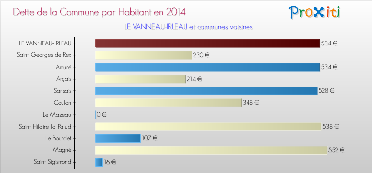 Dette par habitant de la commune en 2014 pour LE VANNEAU-IRLEAU et les communes proches Comparaison de la dette par habitant de la commune en 2014 pour LE VANNEAU-IRLEAU et les communes voisines
