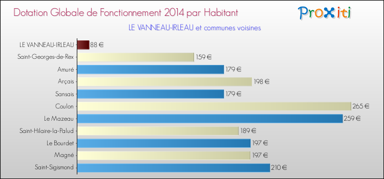 Montant des dotations globales de fonctionnement DGF par Habitant pour LE VANNEAU-IRLEAU et les communes proches en 2014. Comparaison des des dotations globales de fonctionnement DGF par habitant pour LE VANNEAU-IRLEAU et les communes voisines en 2014.
