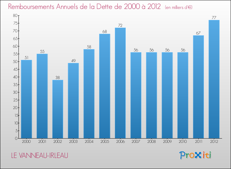 Evolution de l'annuité de la dette pour la commune de LE VANNEAU-IRLEAU de 2000 à 2012 Annuités de la dette pour LE VANNEAU-IRLEAU de 2000 à 2012