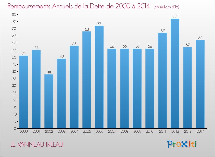 Evolution de l'annuité de la dette pour la commune de LE VANNEAU-IRLEAU de 2000 à 2014 Annuités de la dette pour LE VANNEAU-IRLEAU de 2000 à 2014