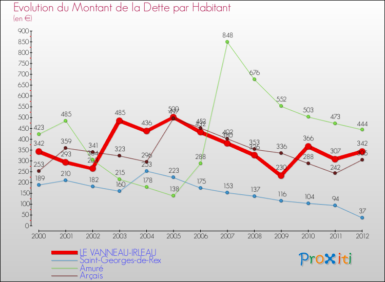 Evolution de la dette par habitant pour la commune de LE VANNEAU-IRLEAU et les communes proches de 2000 à 2012 Comparaison de la dette par habitant pour LE VANNEAU-IRLEAU et les communes voisines de 2000 à 2012