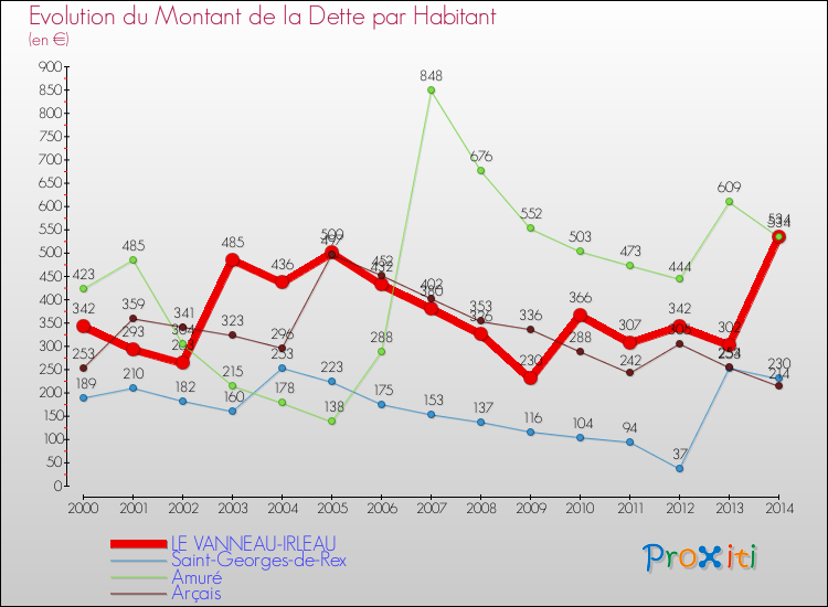 Evolution de la dette par habitant pour la commune de LE VANNEAU-IRLEAU et les communes proches de 2000 à 2014 Comparaison de la dette par habitant pour LE VANNEAU-IRLEAU et les communes voisines de 2000 à 2014