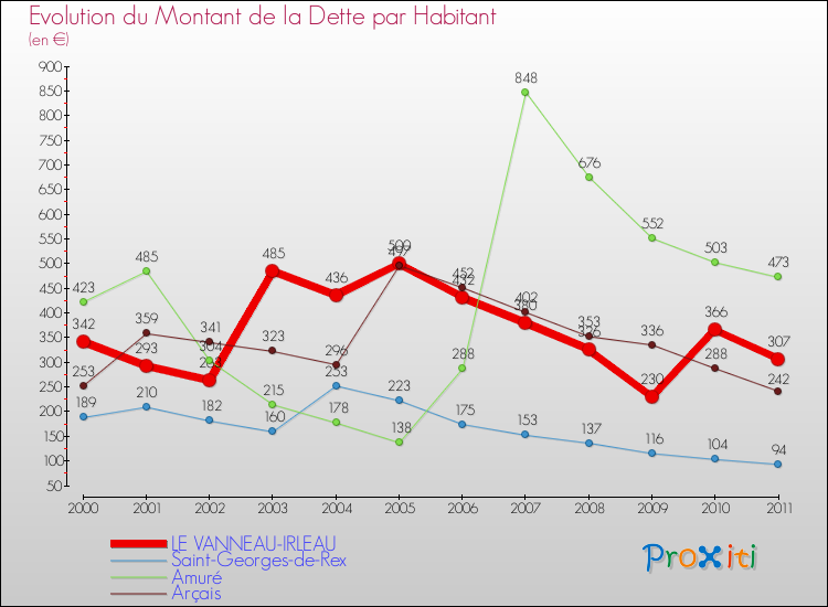 Evolution de la dette par habitant pour la commune de LE VANNEAU-IRLEAU et les communes proches Comparaison de la dette par habitant pour LE VANNEAU-IRLEAU et les communes voisines