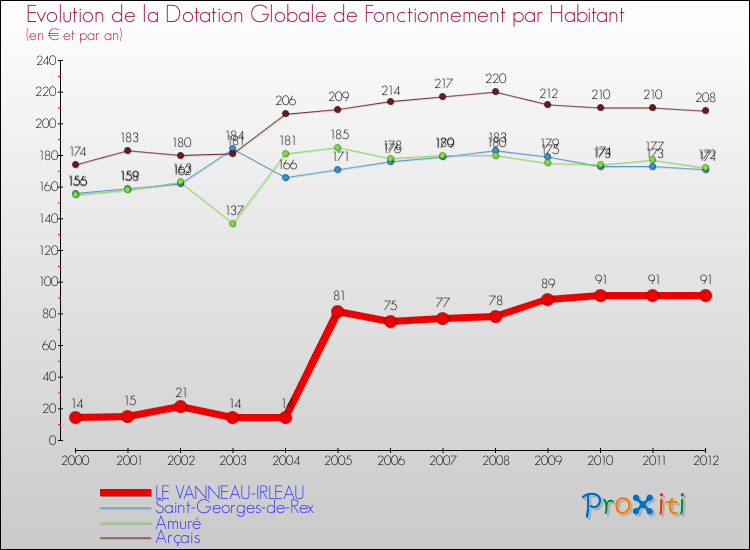 Evolution et montant de la dotation globale de fonctionnement par Habitant pour LE VANNEAU-IRLEAU et les communes proches Comparaison des dotations globales de fonctionnement par habitant pour LE VANNEAU-IRLEAU et les communes voisines