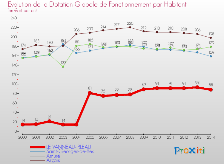 Evolution et montant de la dotation globale de fonctionnement par Habitant pour LE VANNEAU-IRLEAU et les communes proches de 2000 à 2014. Comparaison des dotations globales de fonctionnement par habitant pour LE VANNEAU-IRLEAU et les communes voisines de 2000 à 2014.