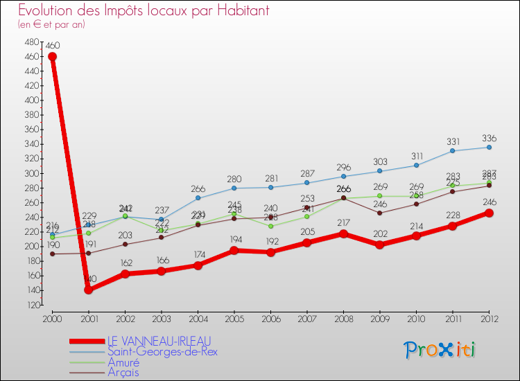 Evolution et montant des impôts locaux par Habitant pour LE VANNEAU-IRLEAU et les communes proches Comparaison des impôts locaux par habitant pour LE VANNEAU-IRLEAU et les communes voisines