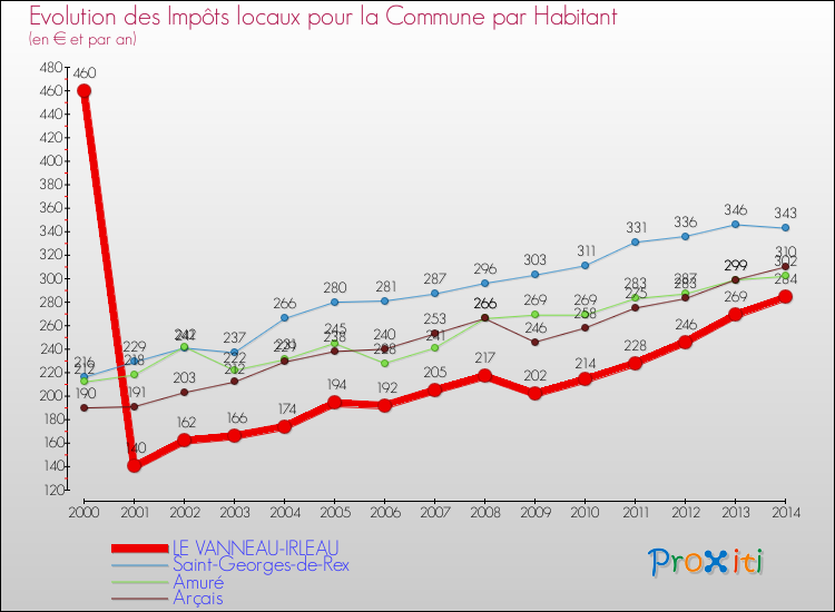 Evolution et montant des impôts locaux par Habitant pour LE VANNEAU-IRLEAU et les communes proches de 2000 à 2014 Comparaison des impôts locaux par habitant pour LE VANNEAU-IRLEAU et les communes voisines de 2000 à 2014