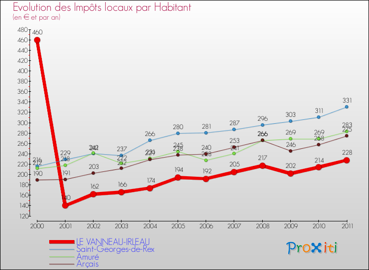 Evolution et montant des impôts locaux par Habitant pour LE VANNEAU-IRLEAU et les communes proches Comparaison des impôts locaux par habitant pour LE VANNEAU-IRLEAU et les communes voisines