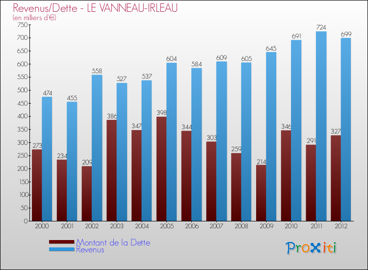 Evolution comparée de la dette et des revenus pour la commune de LE VANNEAU-IRLEAU de 2000 à 2012 Comparaison de la dette et des revenus pour LE VANNEAU-IRLEAU de 2000 à 2012