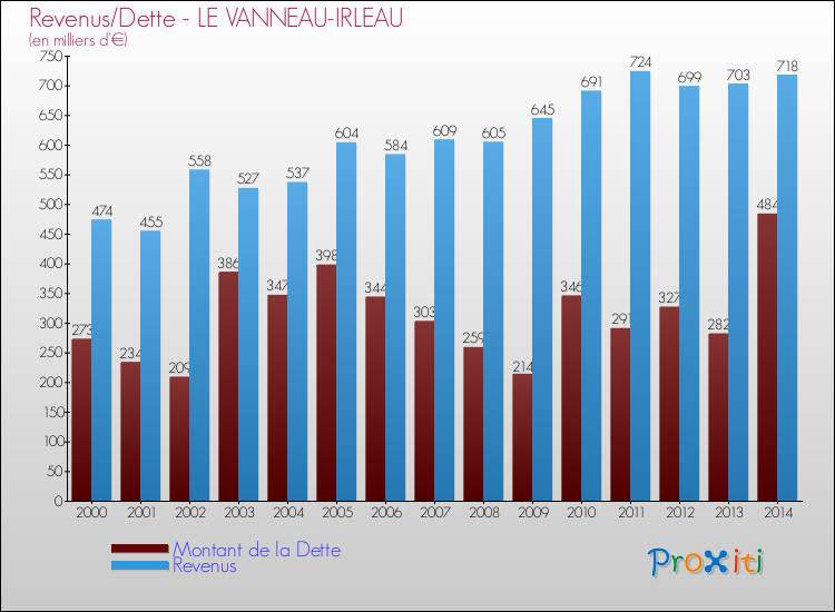 Evolution comparée de la dette et des revenus pour la commune de LE VANNEAU-IRLEAU de 2000 à 2014 Comparaison de la dette et des revenus pour LE VANNEAU-IRLEAU de 2000 à 2014