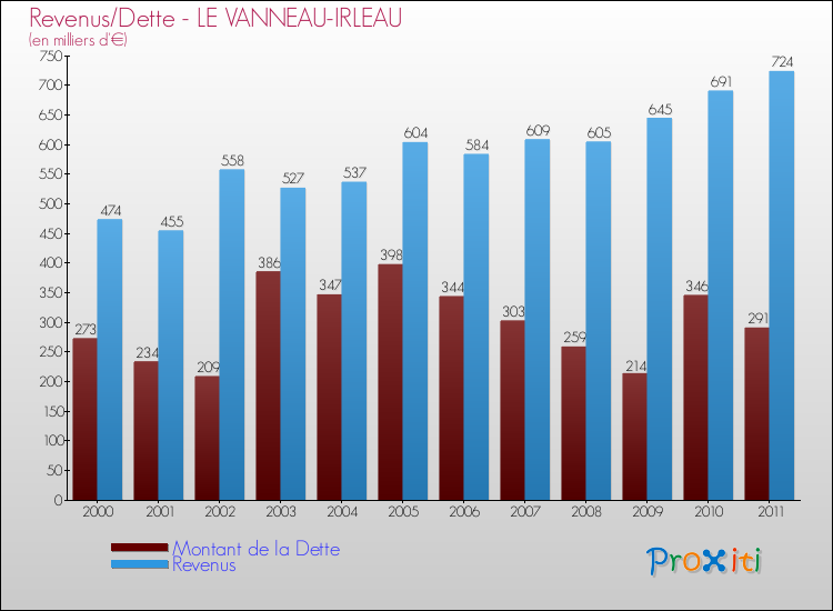Evolution comparée de la dette et des revenus pour la commune de LE VANNEAU-IRLEAU de 2000 à 2011 Comparaison de la dette et des revenus pour LE VANNEAU-IRLEAU de 2000 à 2011