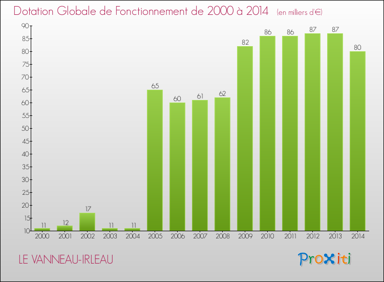 Evolution du montant de la Dotation Globale de Fonctionnement pour la commune de LE VANNEAU-IRLEAU de 2000 à 2014 Evolution du montant de la Dotation Globale de Fonctionnement pour LE VANNEAU-IRLEAU de 2000 à 2014