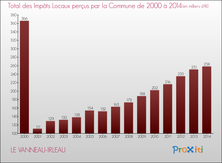 Evolution des Impôts Locaux pour la commune de LE VANNEAU-IRLEAU de 2000 à 2014 Evolution des Impôts Locaux pour LE VANNEAU-IRLEAU de 2000 à 2014