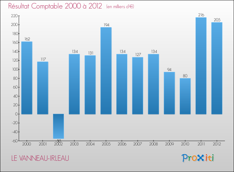 Evolution du résultat comptable pour la commune de LE VANNEAU-IRLEAU de 2000 à 2012 Evolution du résultat comptable pour LE VANNEAU-IRLEAU de 2000 à 2012