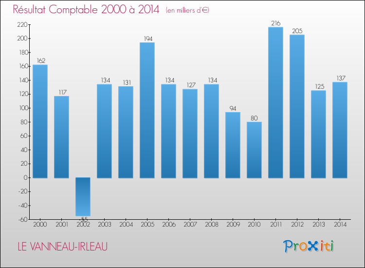 Evolution du résultat comptable pour la commune de LE VANNEAU-IRLEAU de 2000 à 2014 Evolution du résultat comptable pour LE VANNEAU-IRLEAU de 2000 à 2014
