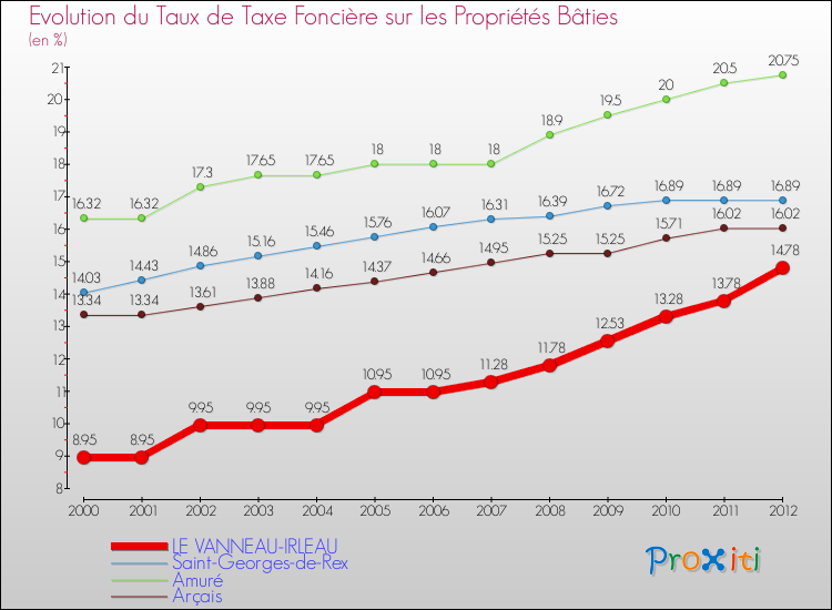 Evolution du taux de la taxe foncière sur le bati pour LE VANNEAU-IRLEAU et les communes proches de 2000 à 2012 Comparaison des taux de taxe foncière sur le bati pour LE VANNEAU-IRLEAU et les communes voisines de 2000 à 2012