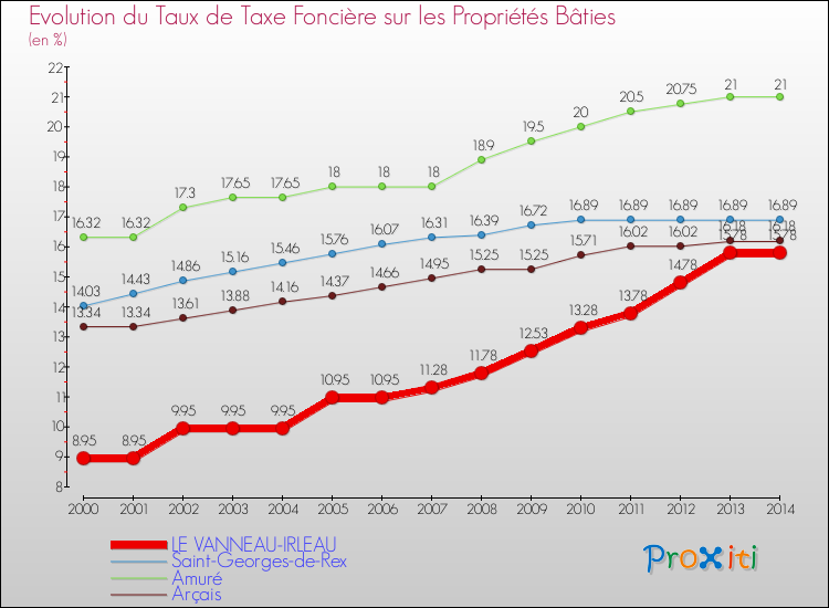 Evolution du taux de la taxe foncière sur le bati pour LE VANNEAU-IRLEAU et les communes proches de 2000 à 2014 Comparaison des taux de taxe foncière sur le bati pour LE VANNEAU-IRLEAU et les communes voisines de 2000 à 2014