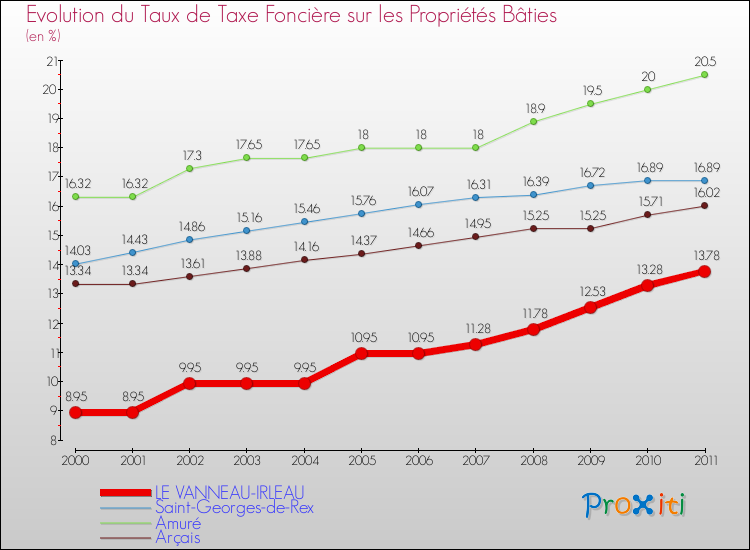 Evolution du taux de la taxe foncière sur le bati pour LE VANNEAU-IRLEAU et les communes proches Comparaison des taux de taxe foncière sur le bati pour LE VANNEAU-IRLEAU et les communes voisines