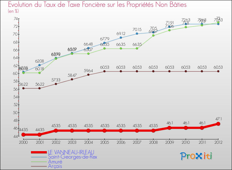 Evolution du taux de la taxe foncière sur les immeubles et terrains non batis pour LE VANNEAU-IRLEAU et les communes proches de 2000 à 2012 Comparaison des taux de la taxe foncière sur les immeubles et terrains non batis pour LE VANNEAU-IRLEAU et les communes voisines de 2000 à 2012