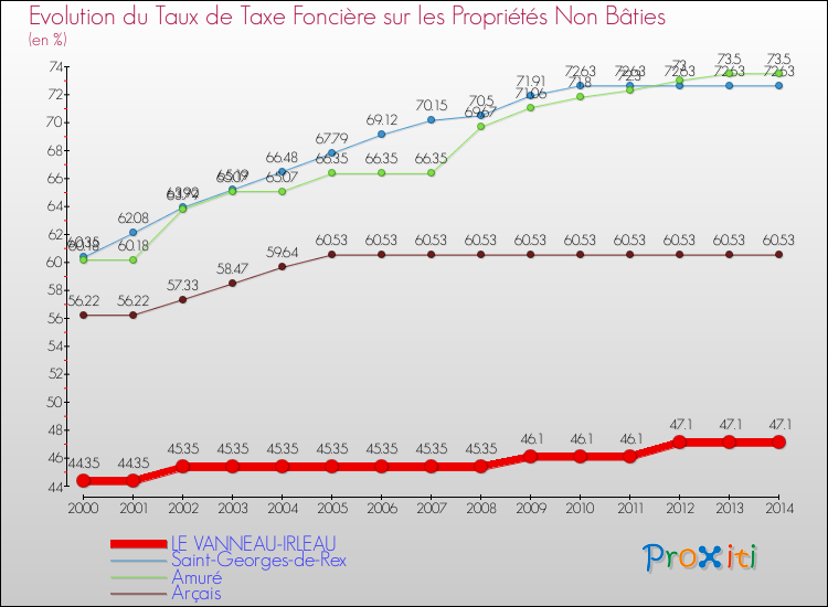 Evolution du taux de la taxe foncière sur les immeubles et terrains non batis pour LE VANNEAU-IRLEAU et les communes proches de 2000 à 2014 Comparaison des taux de la taxe foncière sur les immeubles et terrains non batis pour LE VANNEAU-IRLEAU et les communes voisines de 2000 à 2014