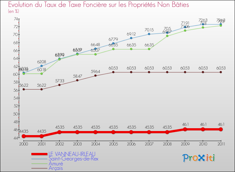 Evolution du taux de la taxe foncière sur les immeubles et terrains non batis pour LE VANNEAU-IRLEAU et les communes proches Comparaison des taux de la taxe foncière sur les immeubles et terrains non batis pour LE VANNEAU-IRLEAU et les communes voisines