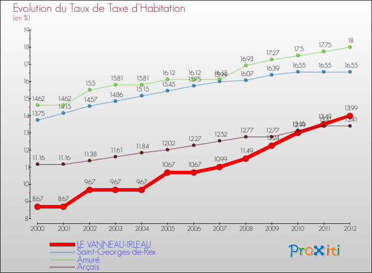 Evolution du taux de la taxe d'habitation pour LE VANNEAU-IRLEAU et les communes proches Comparaison des taux de la taxe d'habitation pour LE VANNEAU-IRLEAU et les communes voisines