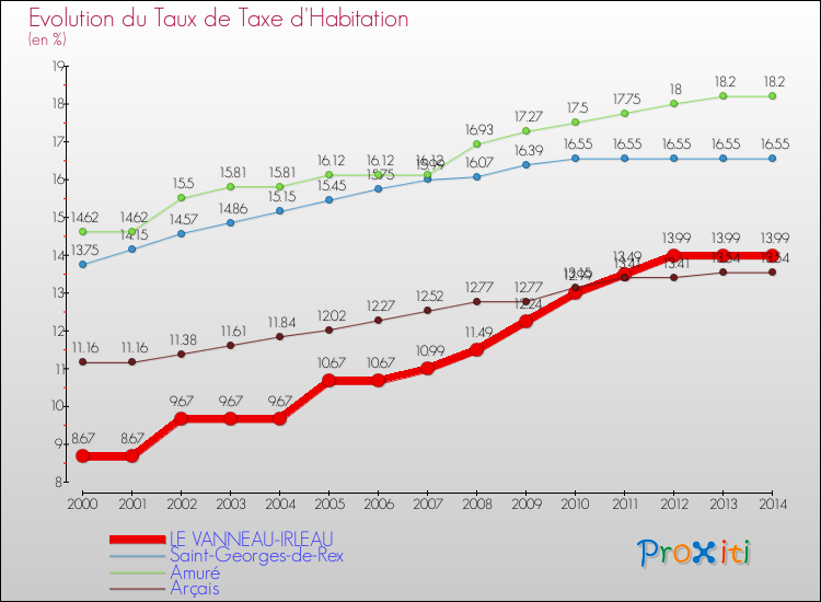 Evolution du taux de la taxe d'habitation pour LE VANNEAU-IRLEAU et les communes proches de 2000 à 2014 Comparaison des taux de la taxe d'habitation pour LE VANNEAU-IRLEAU et les communes voisines de 2000 à 2014