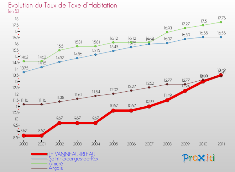 Evolution du taux de la taxe d'habitation pour LE VANNEAU-IRLEAU et les communes proches Comparaison des taux de la taxe d'habitation pour LE VANNEAU-IRLEAU et les communes voisines