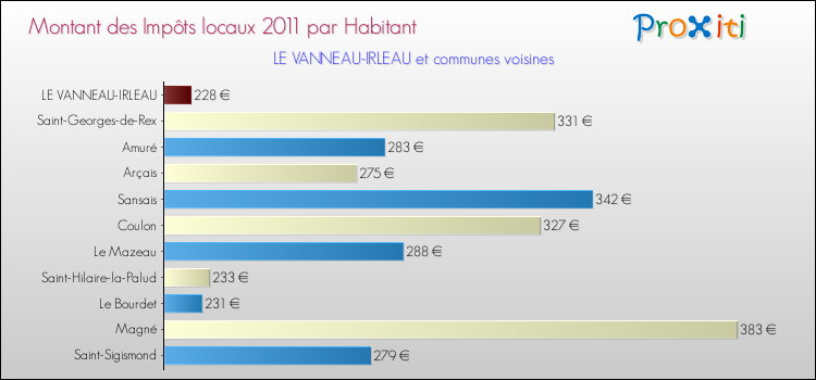 Montant des impôts locaux par Habitant pour LE VANNEAU-IRLEAU et les communes proches Comparaison des impôts locaux par habitant pour LE VANNEAU-IRLEAU et les communes voisines