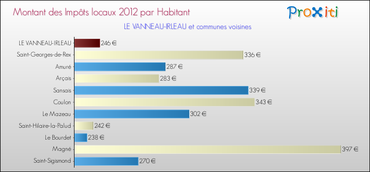 Montant des impôts locaux par Habitant pour LE VANNEAU-IRLEAU et les communes proches Comparaison des impôts locaux par habitant pour LE VANNEAU-IRLEAU et les communes voisines