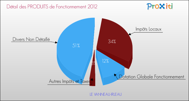 Décomposition du Budget de Fonctionnement 2012 de la commune de LE VANNEAU-IRLEAU Budget de Fonctionnement 2012 pour la commune de LE VANNEAU-IRLEAU