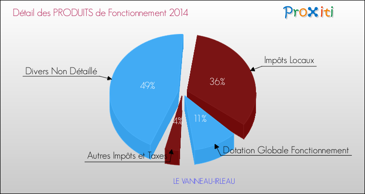 Décomposition du Budget de Fonctionnement 2014 de la commune de LE VANNEAU-IRLEAU Budget de Fonctionnement 2014 pour la commune de LE VANNEAU-IRLEAU
