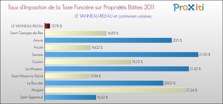 Taux d'imposition de la taxe foncière sur le bati 2011 pour LE VANNEAU-IRLEAU et les communes proches Comparaison des taux d'imposition de la taxe foncière sur le bati 2011 pour LE VANNEAU-IRLEAU et les communes voisines