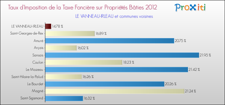 Taux d'imposition de la taxe foncière sur le bati 2012 pour LE VANNEAU-IRLEAU et les communes proches Comparaison des taux d'imposition de la taxe foncière sur le bati 2012 pour LE VANNEAU-IRLEAU et les communes voisines