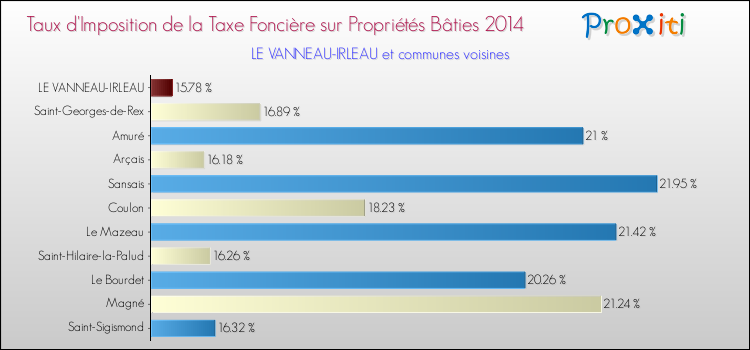 Taux d'imposition de la taxe foncière sur le bati 2014 pour LE VANNEAU-IRLEAU et les communes proches Comparaison des taux d'imposition de la taxe foncière sur le bati 2014 pour LE VANNEAU-IRLEAU et les communes voisines