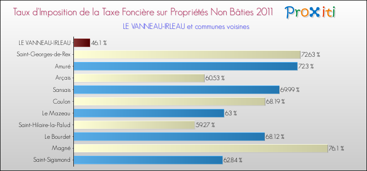 Taux d'imposition de la taxe foncière sur les immeubles et terrains non batis 2011 pour LE VANNEAU-IRLEAU et les communes proches Comparaison des taux d'imposition de la taxe foncière sur les immeubles et terrains non batis 2011 pour LE VANNEAU-IRLEAU et les communes voisines