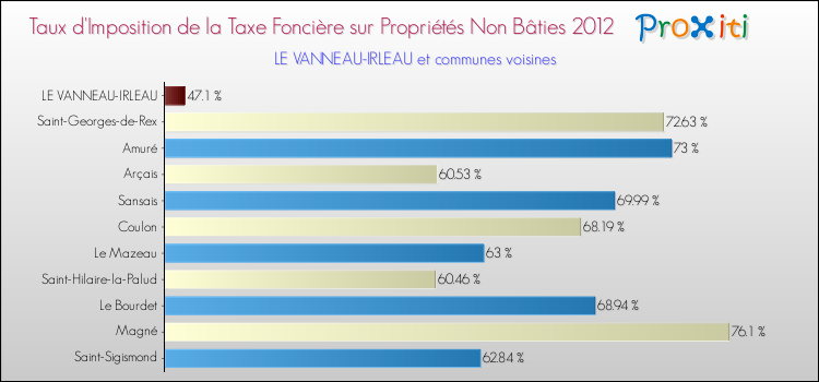 Taux d'imposition de la taxe foncière sur les immeubles et terrains non batis 2012 pour LE VANNEAU-IRLEAU et les communes proches Comparaison des taux d'imposition de la taxe foncière sur les immeubles et terrains non batis 2012 pour LE VANNEAU-IRLEAU et les communes voisines
