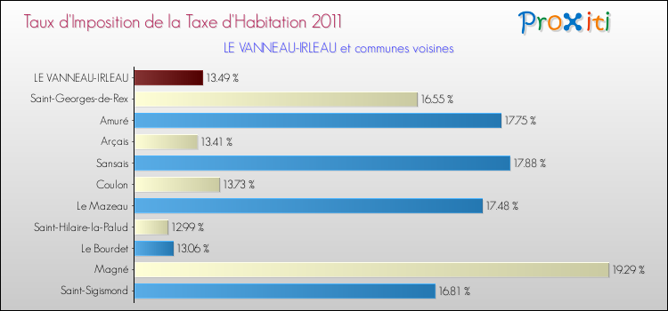 Taux d'imposition de la taxe d'habitation 2011 pour LE VANNEAU-IRLEAU et les communes proches Comparaison des taux d'imposition de la taxe d'habitation 2011 pour LE VANNEAU-IRLEAU et les communes voisines