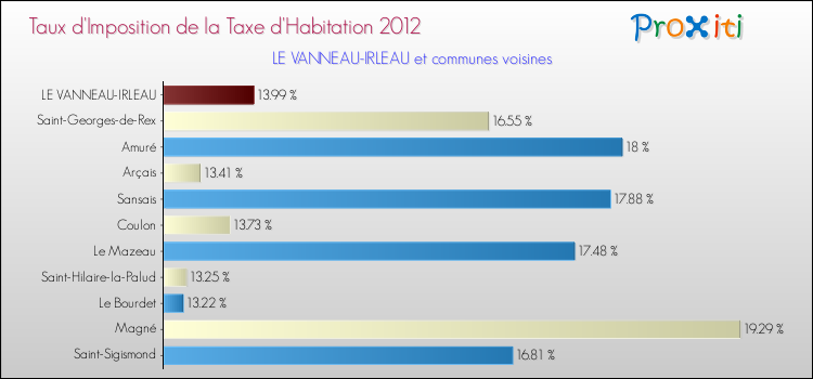 Taux d'imposition de la taxe d'habitation 2012 pour LE VANNEAU-IRLEAU et les communes proches Comparaison des taux d'imposition de la taxe d'habitation 2012 pour LE VANNEAU-IRLEAU et les communes voisines