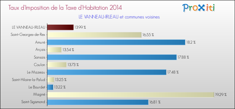 Taux d'imposition de la taxe d'habitation 2014 pour LE VANNEAU-IRLEAU et les communes proches Comparaison des taux d'imposition de la taxe d'habitation 2014 pour LE VANNEAU-IRLEAU et les communes voisines